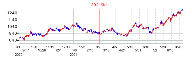 2021年3月1日 12:05前後のの株価チャート
